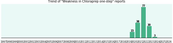Could Chloraprep one-step cause Weakness? Could Chloraprep one-step cause Weakness?